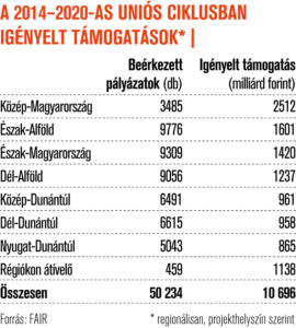 A 2014-2020-as uniós ciklusban igényelt támogatások A 2014-2020-as uniós ciklusban igényelt támogatások