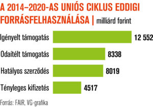 A 2014-2020-as uniós ciklus eddigi forrásfelhasználása A 2014-2020-as uniós ciklus eddigi forrásfelhasználása