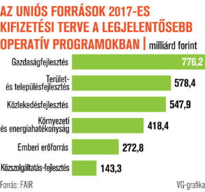 Az uniós források 2017-es kifizetési terve a legjelentősebb operatív programokban Az uniós források 2017-es kifizetési terve a legjelentősebb operatív programokban